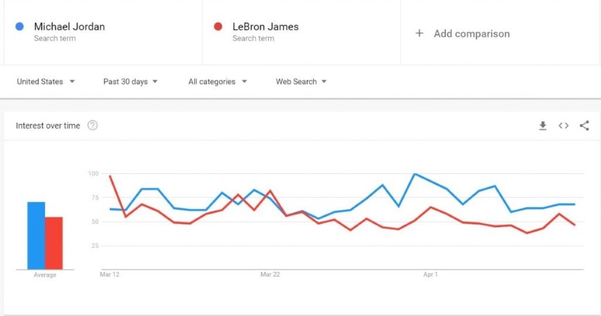Jordan vs Lebron Google Trends