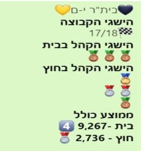 ביתר ירושלים קהל 2015-2019